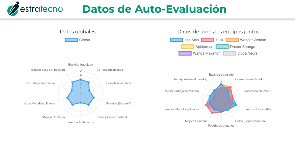 Datos de Auto-Evaluaciones